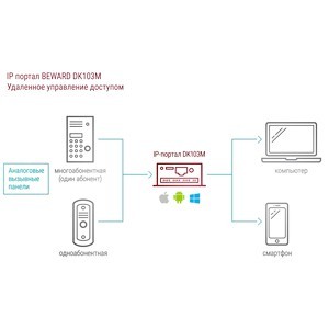 Преобразователь одно- и многоабонентных аналоговых домофонов в IP BEWARD DK103M