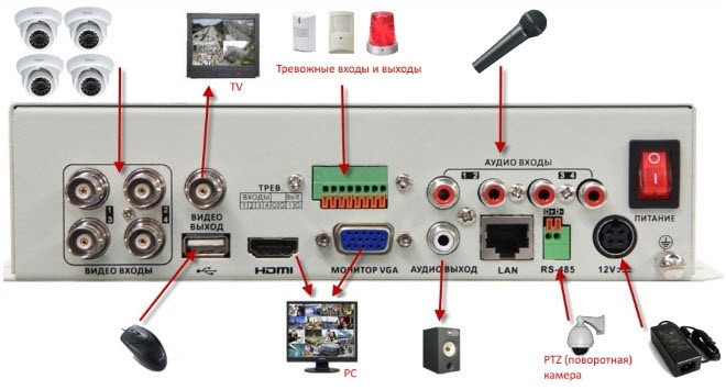 Разъемы видеорегистраторов, для подключения различного оборудования