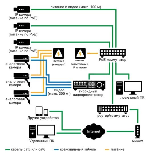 Примерная схема архитектуры гибридной системы видеонаблюдения