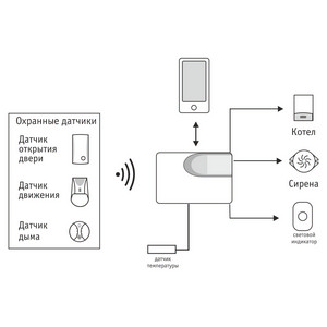 Комплект GSM-сигнализации ИПРо-6 для дома